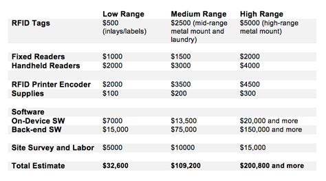 rf id cost analysis|rfid cost estimate.